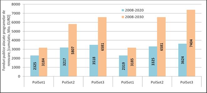 Nivelul fondurilor publice necesare estimate (prin modelarea efectuată în cadrul proiectului ENTRANZE 36 ) pentru a pune în practica seturile de politici propuse este între 3,2 miliarde de euro şi