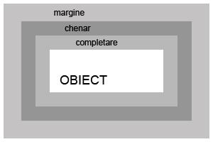 Fiecare element este incadrat intr-o casetă compusă din următoarele elemente: marginea (margin) este spațiul exterior chenarului până la celelalte elemente chenarul (border) este o