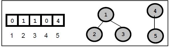 Caracteristici: Într-un ansamblu Heap cu n noduri, înălţimea arborelui h este egală cu [log2n]-1.