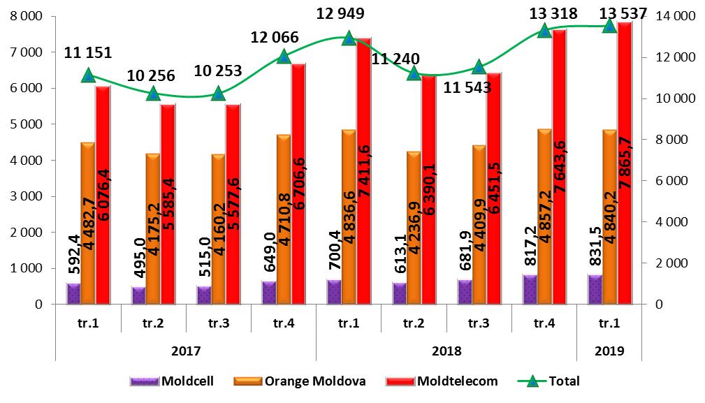 funcţie de numărul de utilizatori, este cotată în felul următor: 34% aparține S.A. Moldtelecom, 34% este deţinută de S.A. Orange Moldova și S.A. Moldcell îi revine o cotă de 32%.