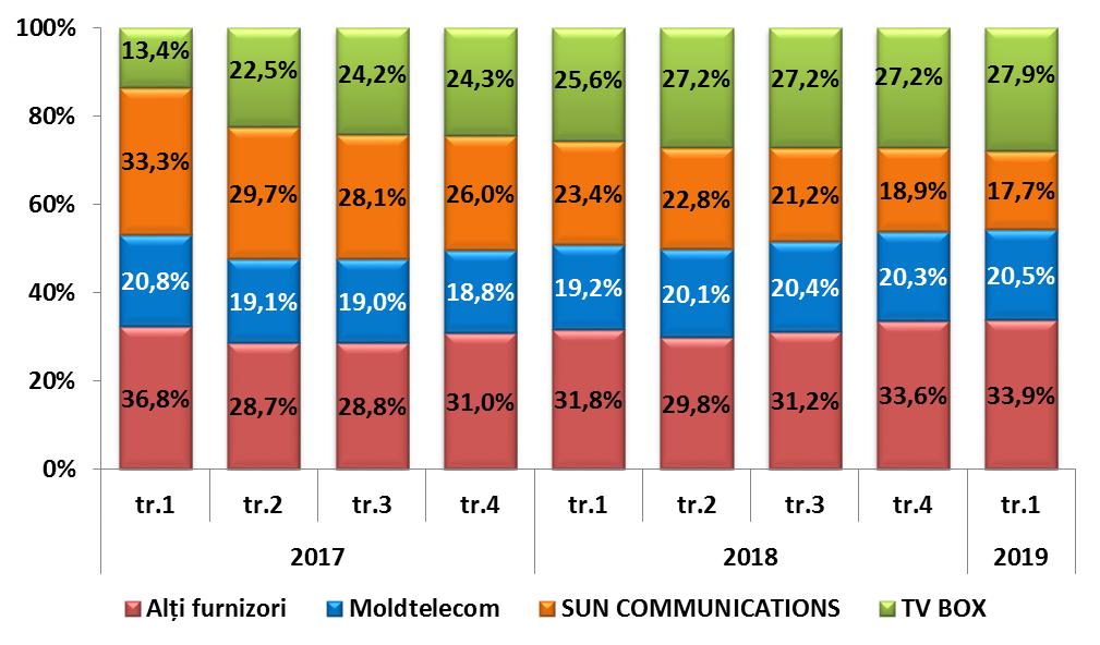 Din numărul total al abonaţilor la serviciile TV contra plată, 167,3 mii (50,5%) sunt abonaţi ai reţelelor TV prin cablu, 163,4 mii (49,4%) - la serviciile IPTV, iar 457 abonați prin tehnologia MMDS