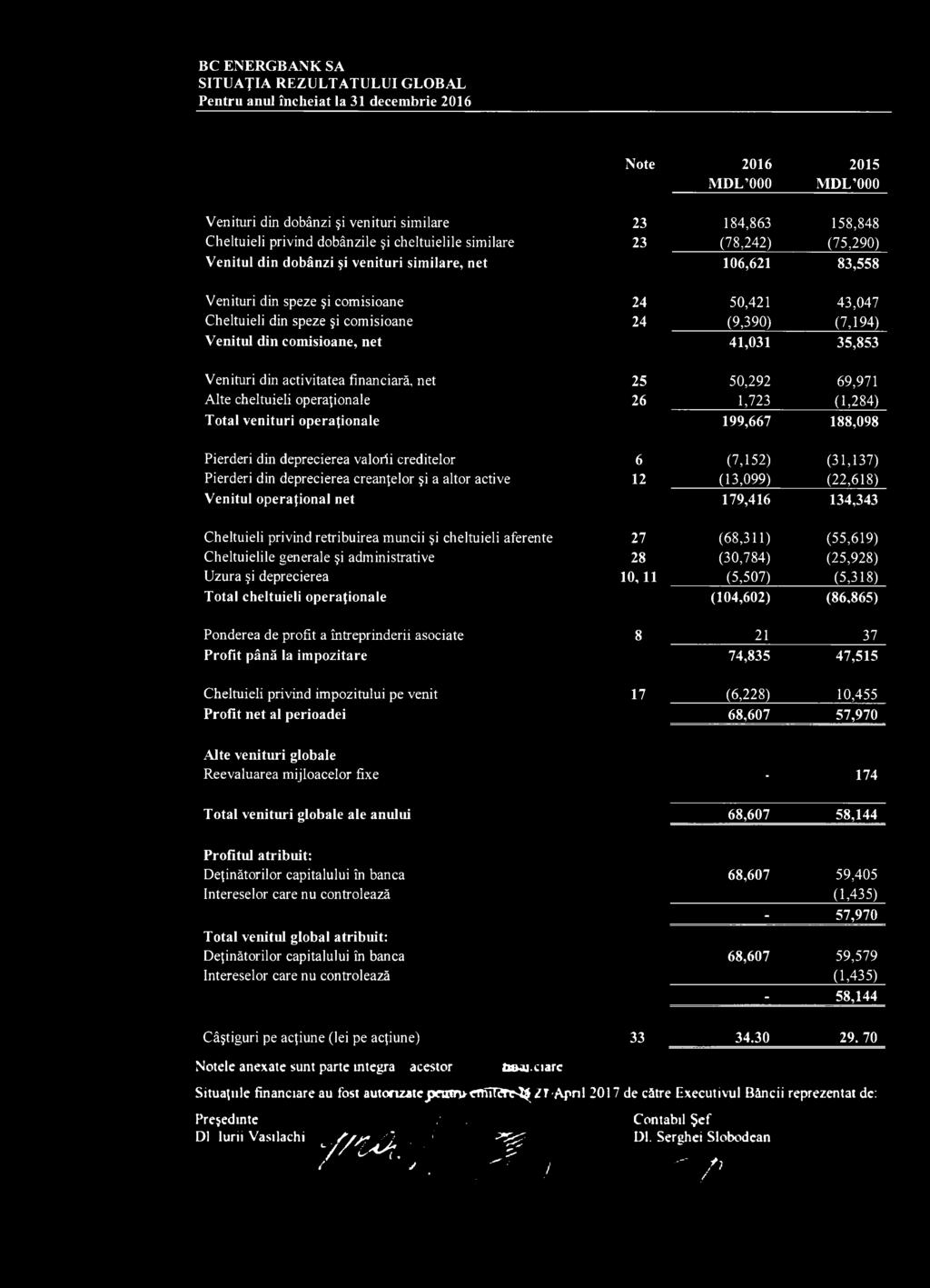 (7,194) Venitul din comisioane, net 41,031 35,853 Venituri din activitatea financiară, net 25 50,292 69,971 Alte cheltuieli operaţionale 26 1,723 (1,284) Total venituri operaţionale 199,667 188,098
