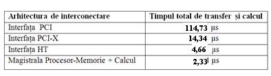 Fig. 4.1. Timpii de transfer şi calcul pentru diverse arhitecturi de interconectare.