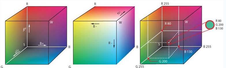 Reprezentarea culorilor - RGB 5 r R R G B, g