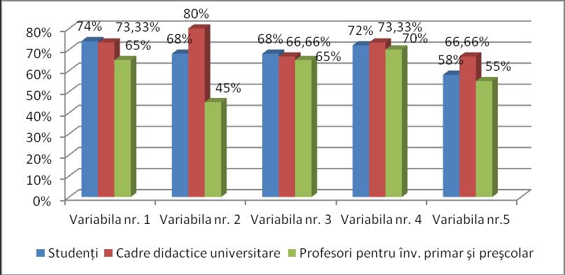 perturbatori în comunicarea didactică, modalităţi de eficientizare a comunicării şi relaţionării în educaţie): studenţi 74%, cadre didactice universitare - 73,33%, profesori pentru învăţământul