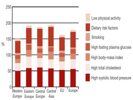 La bărbaţi contribuţiile factorilor listaţi erau semnificativ mai mari decât la femei, în special pe seama fumatului.