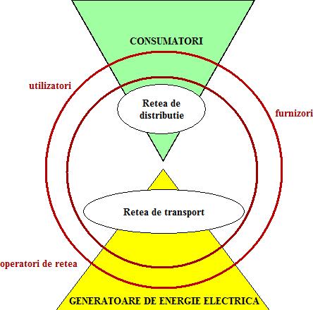 1. Conducerea sistemelor electro-energetice functii si caracteristici Procesele energetice pot fi privite ca sisteme mari, distribuite caracterizate prin: structură interconectată