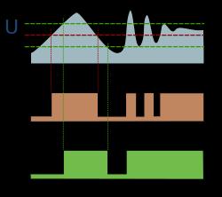 Porturi de Intrare / Ieșire Circuitul Trigger Schmitt convertește un semnal analogic într-un semnal digital Utilizează 2 praguri: V lo și V hi Tensiunea de ieșire se calculează în