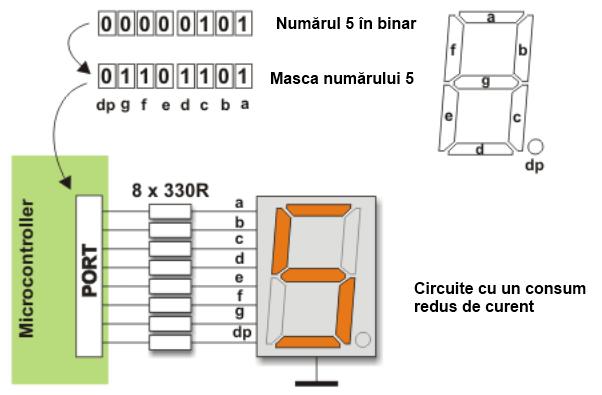 Circuite conexe porturi I/O Se pot multiplexa dispozitivele cu 7 segmente pentru a