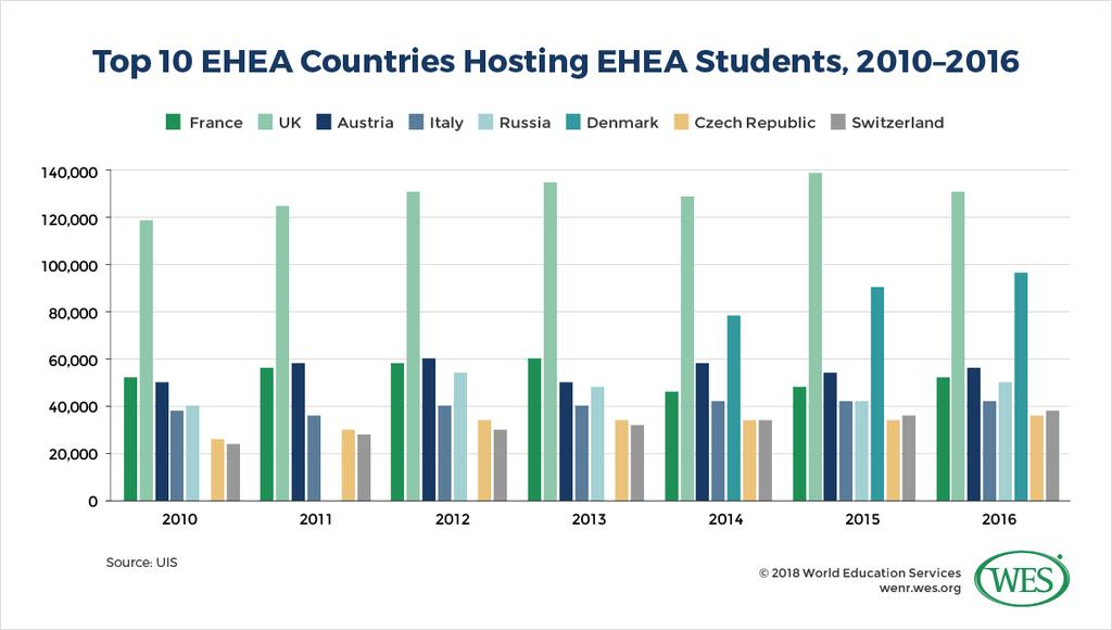 Datele statistice arată cu Procesul de la Bologna a stimulat o creștere substanțială a mobilității studențești internaționale în cadrul EHEA în ultimele două decenii, însă această tendință a fost