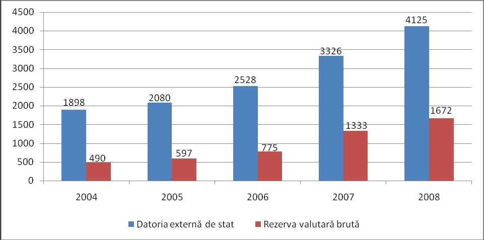 Sursa: Raport anual al Băncii Naţionale a Moldovei pentru anul 2009 [online]. [citat 29 aprilie 2011]. Disponibil: <http://bnm.md/md/annual_report> Figura 2.1. Diagrama evoluţiei datoriei externe de stat şi a rezervei valutare în a.