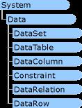 DataSet Clasa DataTable - proprietăți Rows (DataRowCollection), Columns (DataColumnCollection), ChildRelations și