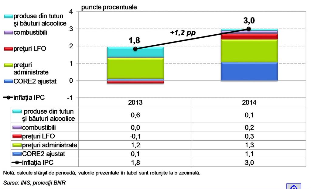 Proiecţia ratei anuale a inflaţiei IPC (2) Contribuţia