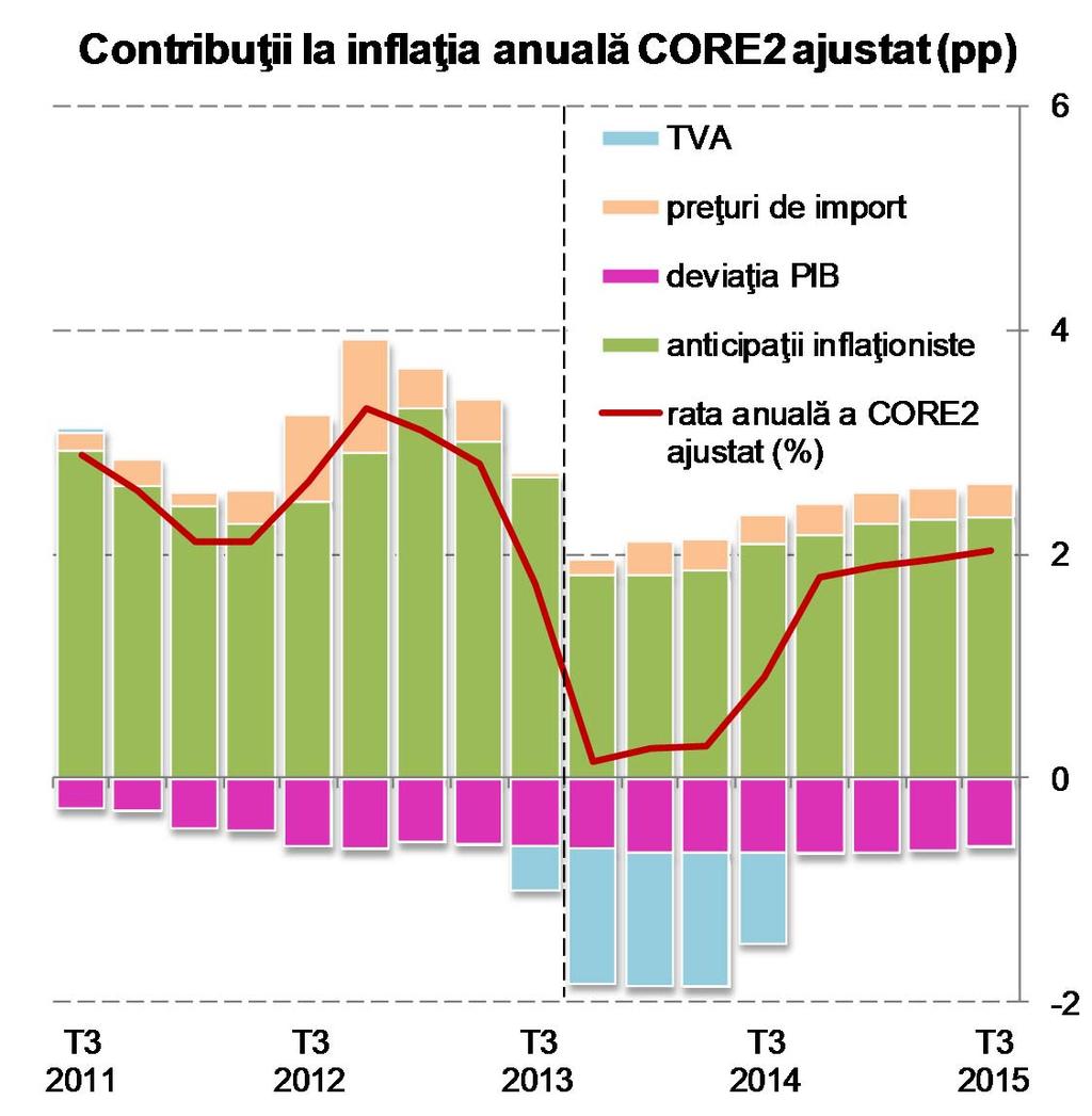 Determinanţii proiecţiei inflaţiei anuale CORE2 ajustat Pornind de la un nivel mai redus la sfârşitul anului curent, aşteptările privind inflaţia* îşi inversează ulterior tendința, ca urmare a