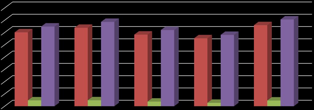 Venituri periada 212- Veniturile cmpaniei au crescut cu aprape 22% în față de anul precedent. este anul cu cele mai mari venituri ttale și de explatare din istria ultimilr 7 ani.