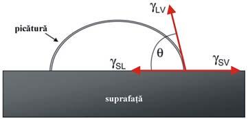 - suprafaţa se denumeşte hidrofilă atunci când unghiul de contact are o valoare cuprinsă între 0 şi 90 ; - valoare de 90 a unghiului de contact apare când SV SL (cos = 0); - unghiul de contact este