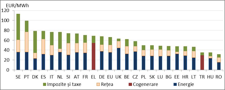 Figura 11: Prețurile medii cu amănuntul ale gazelor pentru consumatorii casnici în 2015 Sursă: Date colectate de statele membre și de Comisie.