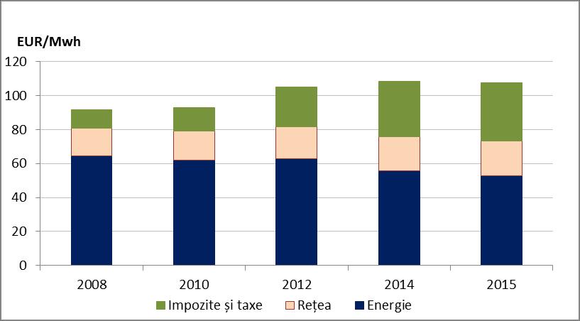 Figura 6: Componentele prețurilor medii cu amănuntul ale energiei electrice pentru sectorul industrial în UE Sursă: Date colectate de statele membre și de Comisie.