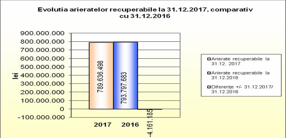 II. Evoluţia arieratelor bugetare La data de 31.12.