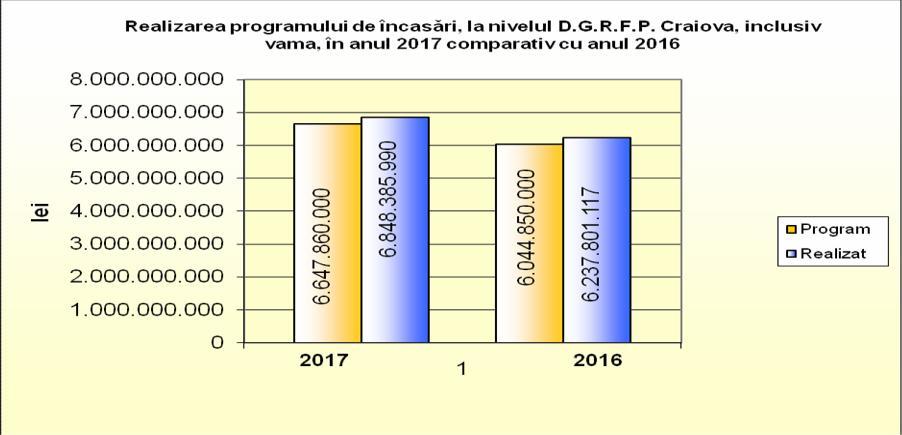 Situaţia privind gradul de realizare a programului de încasări venituri bugetare în anul 2017, la nivelul structurilor din cadrul D.G.R.F.P.