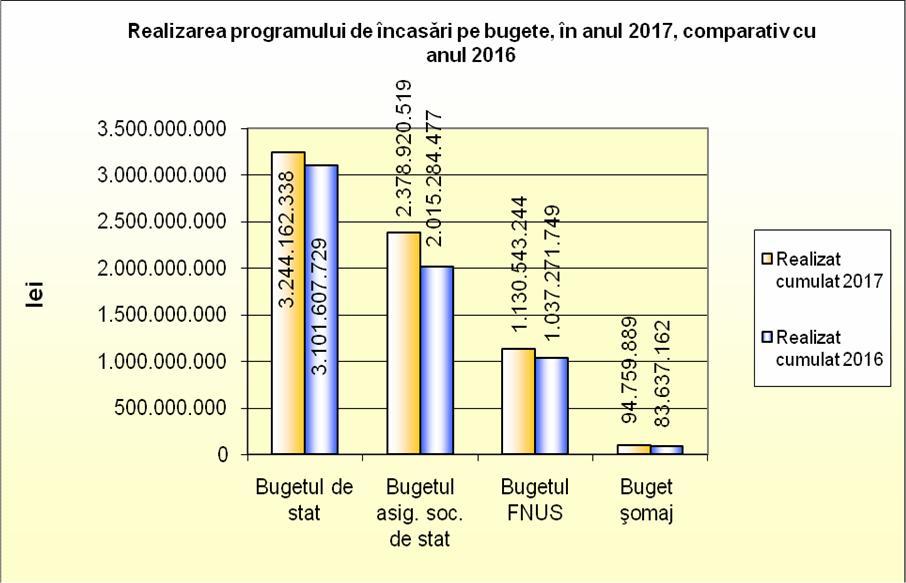 În totalul veniturilor bugetare realizate la nivelul D.G.R.F.P.