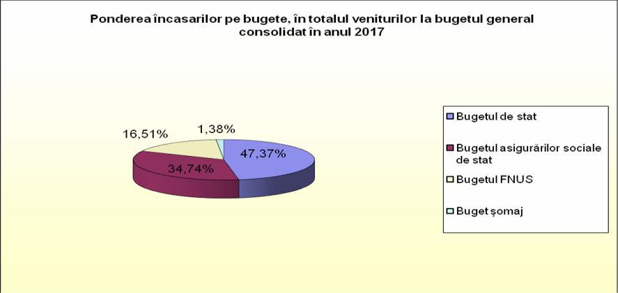 bugetul de stat 47,37%; bugetul asigurărilor sociale de stat 34,74%; bugetul