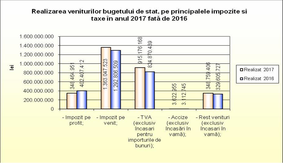 Situaţia privind realizarea veniturilor bugetului de stat în perioada ianuarie decembrie 2017, pe principalele impozite şi taxe, (exclusiv încasări în vamă), faţă de realizările perioadei similare a
