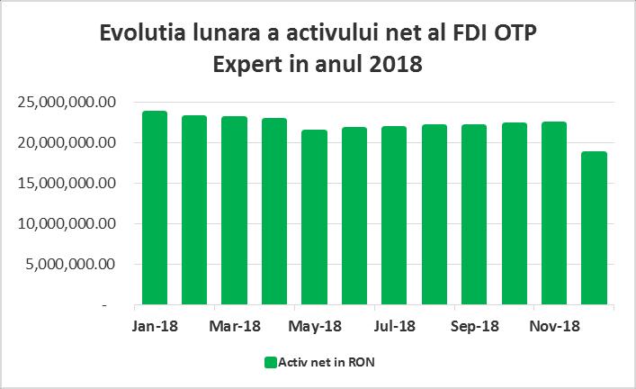 În graficul de mai jos este evidențiată evoluția valorii unitare a activului net al FDI OTP Expert în anul 2018.
