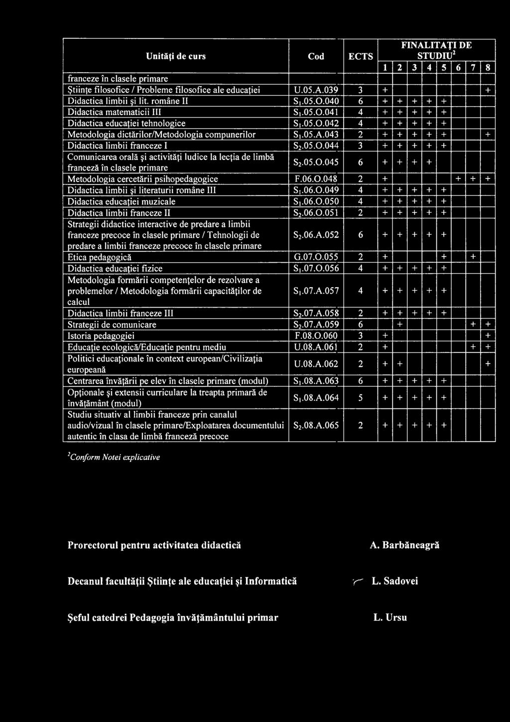 05.0.0 6 + + + + franceză în clasele primare Metodologia cercetării psihopedagogice F.06.0.048 2 + + + + Didactica limbii şi literaturii române III Sj.06.0.049 4 + + + + + Didactica educaţiei muzicale Si.