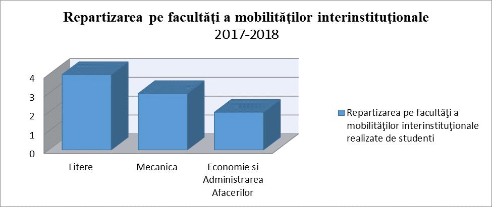 IV. Evoluţie mobilităţi inbound în cadrul acordurilor interinstituţionale C.