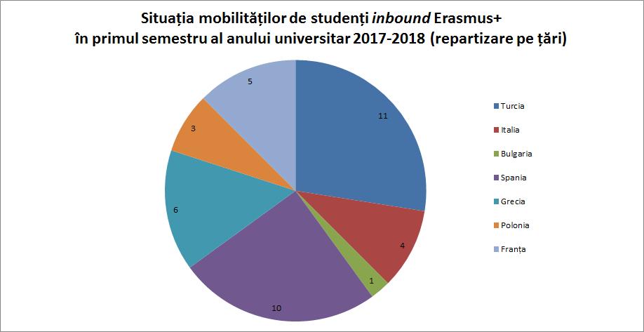 II. Acțiunea-cheie 107: Proiectul de mobilitate Erasmus+ cu Țările Partenere pentru superior II.1. Aprobarea proiectului de mobilitate superior, pentru anul 2017-2018 Universitatea din Craiova a primit finanțare în valoare de 15.