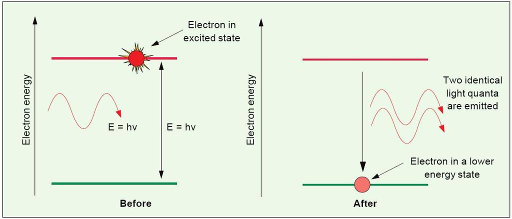 Emisia stimulata un foton incident cu energie corespunzatoare poate stimula emisia unui al doilea foton