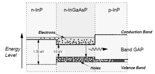 Concentrare verticala a purtatorilor Electronii sunt atrasi din zona n in zona activa O bariera energetica existenta intre zona activa si zona n