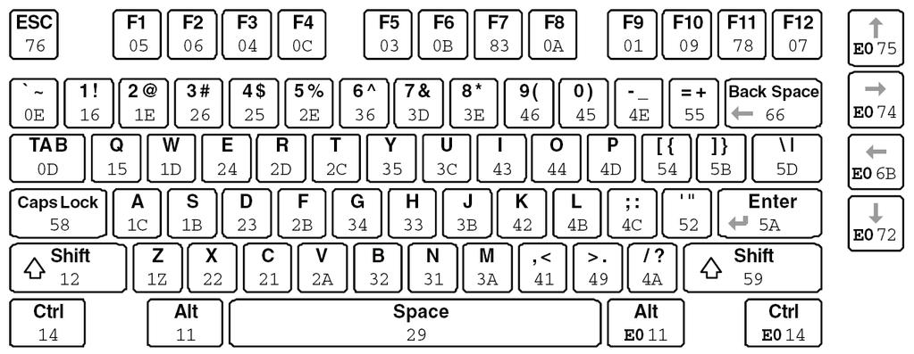 Tastatura O tastatura PS/2 comunica prin trimiterea de coduri corespunzatoare tastelor. Codul unic este trimis de fiecare data cand este apasata tasta.