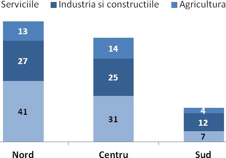 Cele mai productive sectoare sunt industria şi construcţiile. Figura 2.