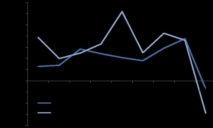 Figura 3.8 Remitenţe şi ratele de creştere a consumului Figura următoare descrie ciclurile ratelor de creştere a remitenţelor şi consumului, în termeni reali.