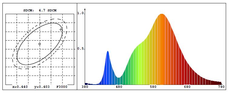 PAGE 3 Rezultate Sfera Integrare Flux (lumens): 5035.1 Temperatura ( C): 25.2 CIE 1931 Chromaticity Cx: 0.449 CIE 1931 Chromaticity Cy: 0.