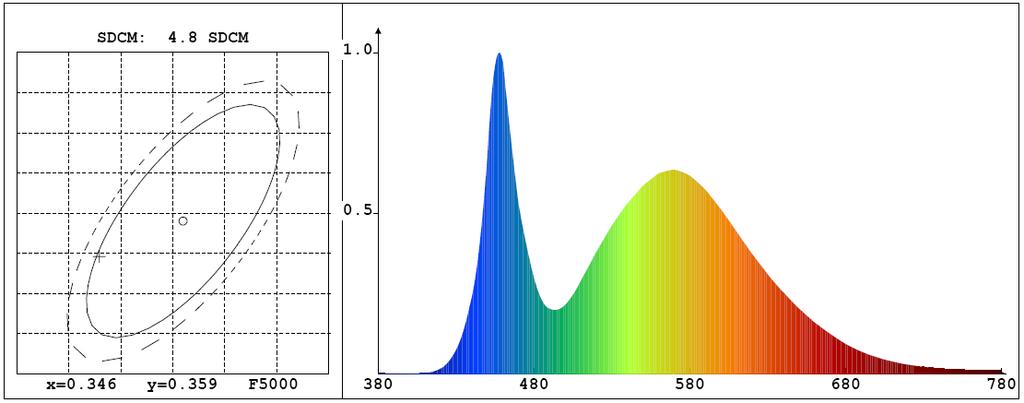 PAGE 3 Rezultate Sfera Integrare Flux (lumens): 1033.2 Temperatura ( C): 25.3 CIE 1931 Chromaticity Cx: 0.