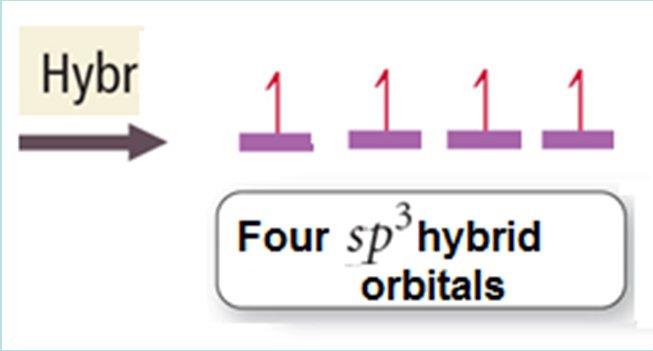 Hibridizarea sp 3 a atomului de C Doua etape: 1. promovarea electronului 2.
