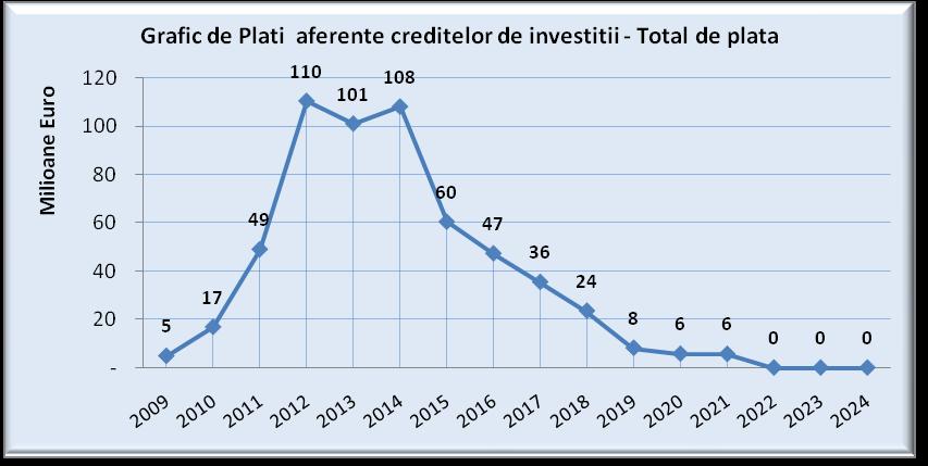 1.4.2. Credite de Investitii In intervalul 20.06.2012-31.05.
