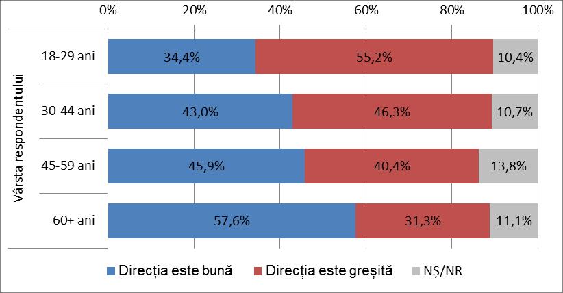 Cu puțin mai mult peste un sfert, respondenții studiului consideră că oamenii în Transnistria trăiesc în prezent mult mai bine sau mai bine decât 5 ani în urmă, iar mai mult de 1/3 susțin opinia