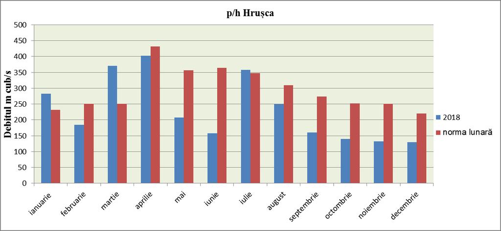 decembrie P/h Hrușca, m3/s Media lunară Norma 2018 lunară Media lunară 2010* 282 232 47.6 185 251 41.