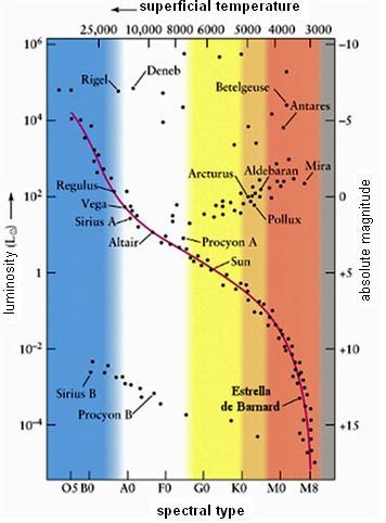 Diagrama Hertzsprung-Russell Stelele pot fi reprezentate într-o diagramă empirică, folosind temperatura la suprafață (sau tipul spectral) și luminozitatea