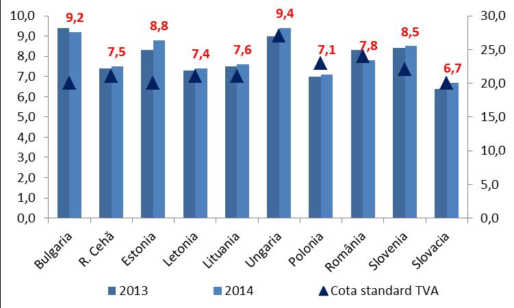 structură a economiei relativ similară cu cea a României şi o cotă legală de TVA de doar 20%, a colectat 9,2% din PIB venituri din taxa pe valoarea adăugată în anul 2014.