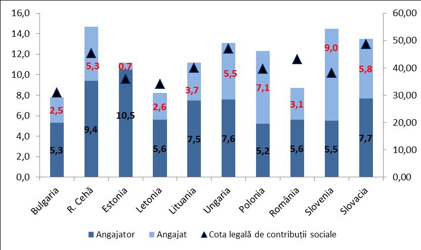 Graficul 54: Venituri din contribuții sociale în anul 2014 (% din PIB) Sursa: Comisia Europeană, Eurostat În aprilie 2013, a fost inițiat un amplu proces de reformă a sistemului de colectare a