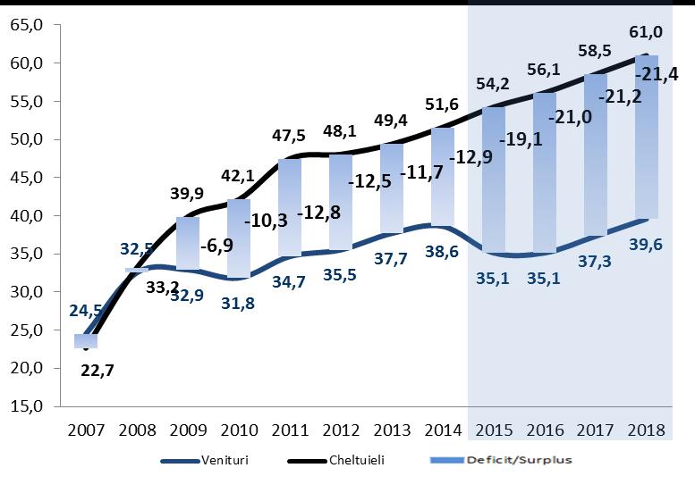 anterioară a Raportului anual al Consiliului fiscal, deficitul prognozat pentru perioada 2015-2019 s-a adâncit cu 6-7 mld.