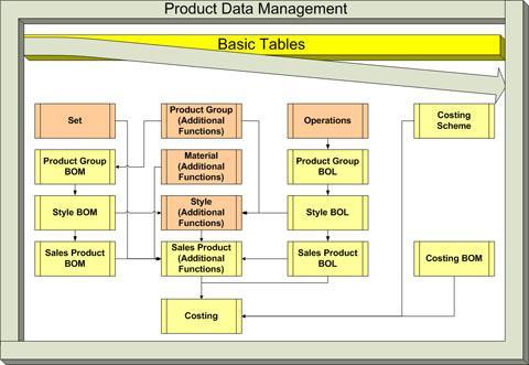 PDM = product data management PLM = product lifecycle management Fig.