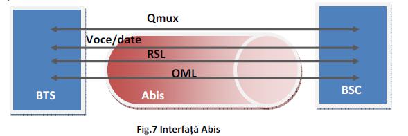 Din punct de vedere logic, echipamentele Alcatel mapează pe Abis următoarele tipuri de informații (fig. 7). BTS RSL Radio Signaling Link semnalizări cu un TRE.
