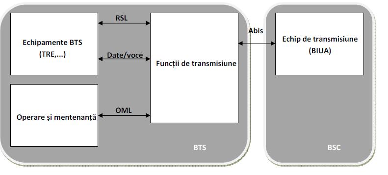a) Funcții de transmisiune Informațiile ce tranzitează interfața Abis sunt multiplexate într o structură de tip E1 și, din punct de vedere logic, sunt de următoarele tipuri: date, voce RSL Radio