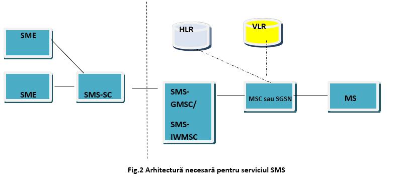 2.11.2 Serviciul SMS Specificaţiile GSM definesc serviciul SMS ca un set de resurse care permite transferul de mesaje scurte între o stație mobile GSM şi o entitate adresabilă care poate recepționa